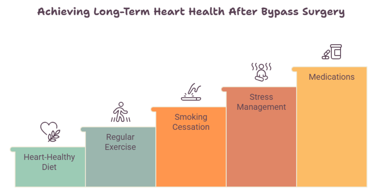 Heart Bypass Surgery Cost in India