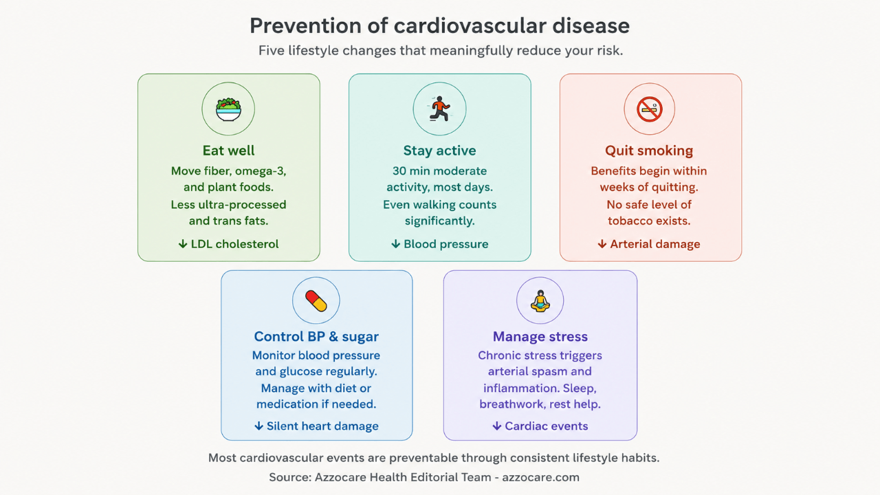 Warning Signs of Cardiovascular Disease