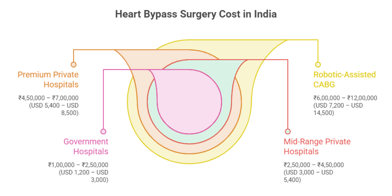 Heart Bypass Surgery Cost in India